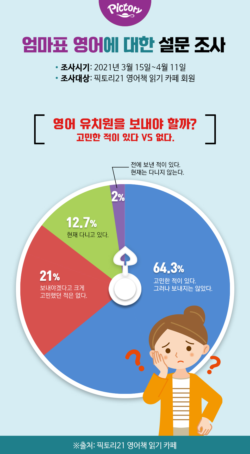 엄마표공감투표_영어유치원 보내야 할까말까 고민한적 있다