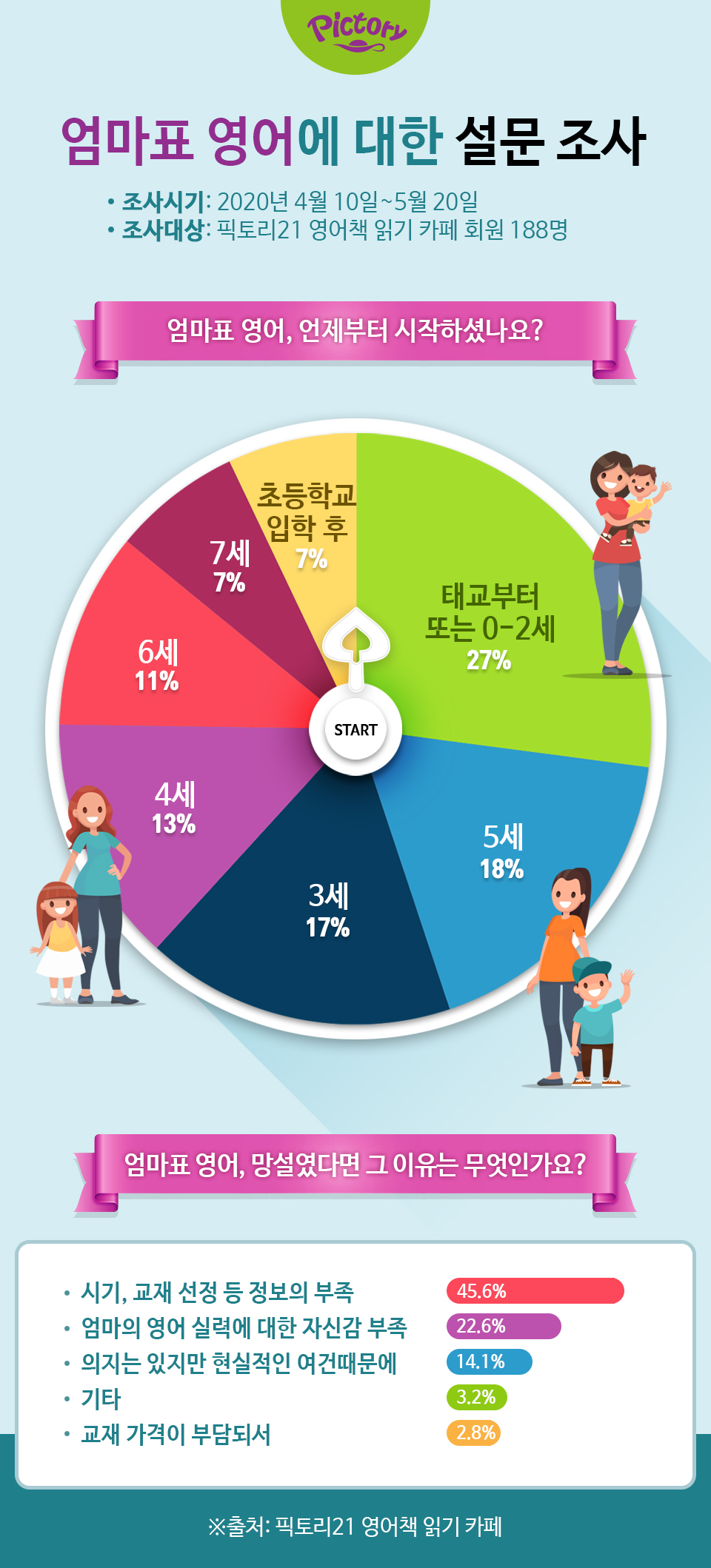 엄마표 영어 시작시기는 망설였던 이유는